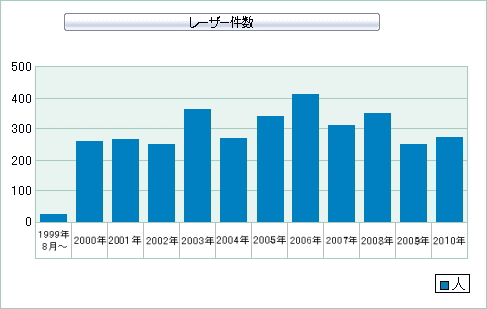 レーザー手術実績